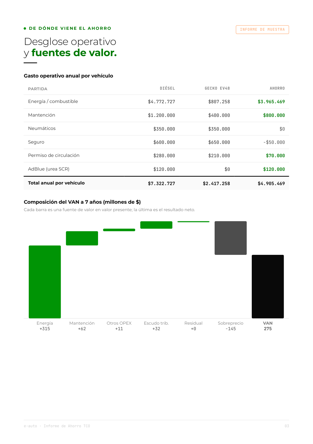 Informe TCO — desglose de costos y composición del VAN